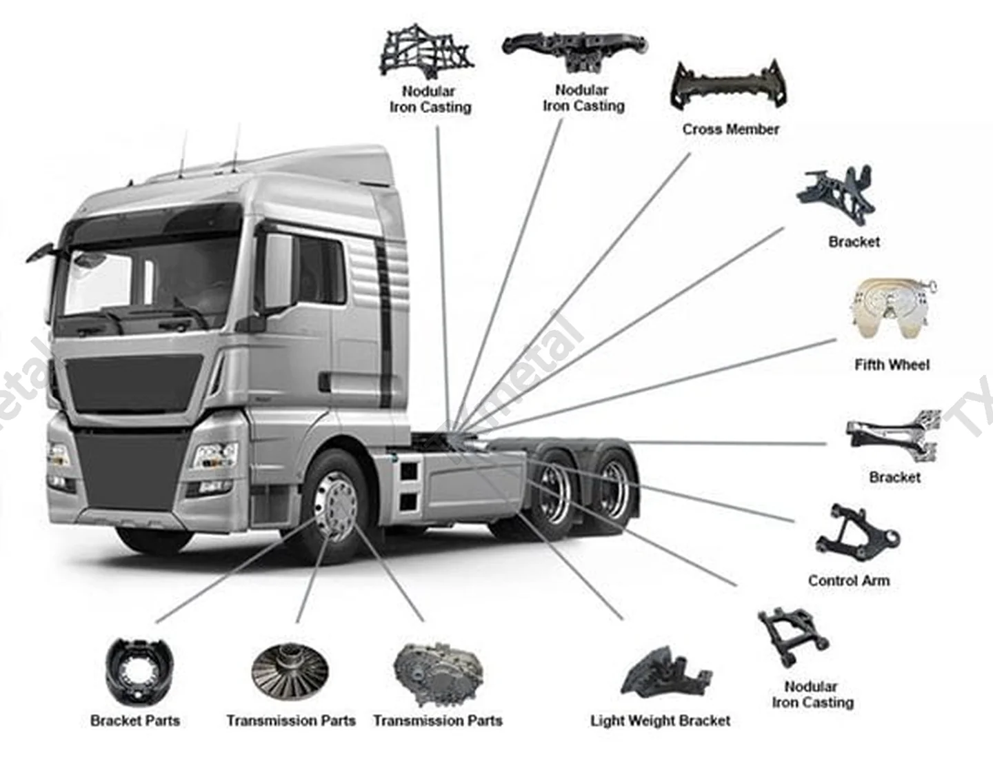 Commercial vehicle with labeled iron casting parts including cross member, control arm, transmission housings, brackets, and fifth wheel.